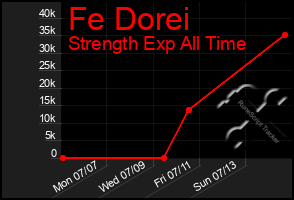 Total Graph of Fe Dorei