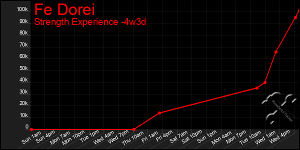 Last 31 Days Graph of Fe Dorei