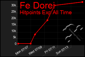 Total Graph of Fe Dorei