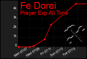 Total Graph of Fe Dorei