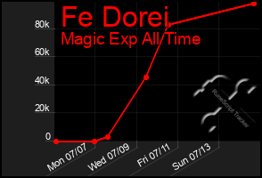 Total Graph of Fe Dorei