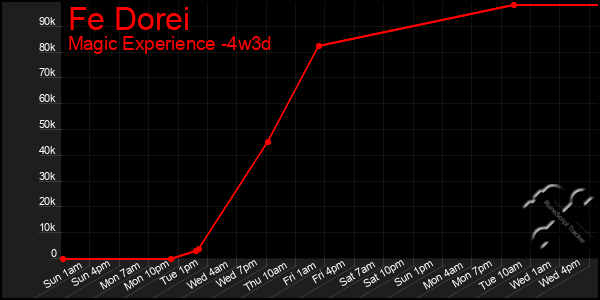 Last 31 Days Graph of Fe Dorei