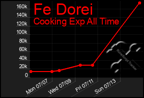 Total Graph of Fe Dorei