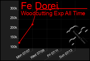 Total Graph of Fe Dorei