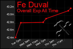 Total Graph of Fe Duval