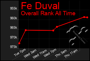 Total Graph of Fe Duval