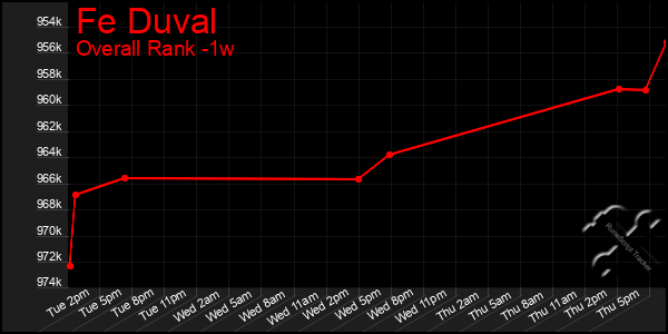 1 Week Graph of Fe Duval