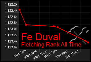 Total Graph of Fe Duval
