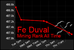 Total Graph of Fe Duval