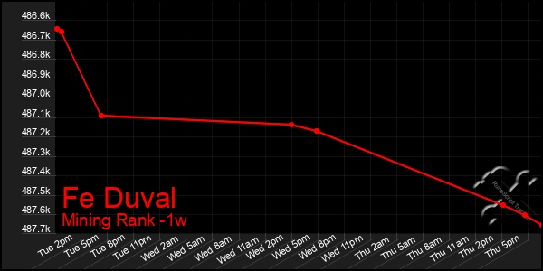 Last 7 Days Graph of Fe Duval