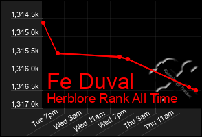 Total Graph of Fe Duval