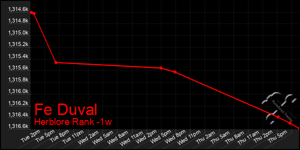 Last 7 Days Graph of Fe Duval