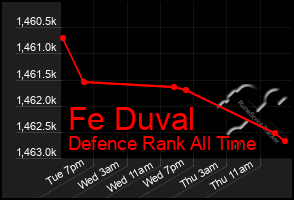 Total Graph of Fe Duval