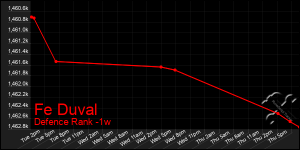 Last 7 Days Graph of Fe Duval
