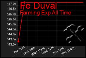 Total Graph of Fe Duval