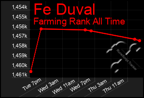 Total Graph of Fe Duval