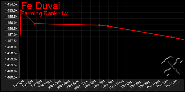 Last 7 Days Graph of Fe Duval