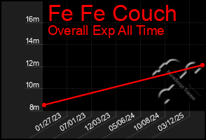 Total Graph of Fe Fe Couch