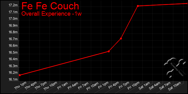Last 7 Days Graph of Fe Fe Couch