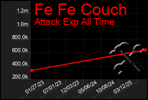 Total Graph of Fe Fe Couch