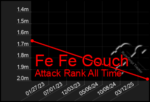 Total Graph of Fe Fe Couch