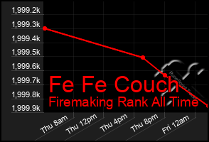 Total Graph of Fe Fe Couch