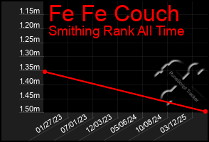Total Graph of Fe Fe Couch
