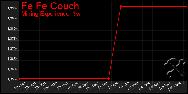 Last 7 Days Graph of Fe Fe Couch