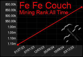 Total Graph of Fe Fe Couch