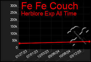 Total Graph of Fe Fe Couch