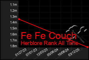 Total Graph of Fe Fe Couch