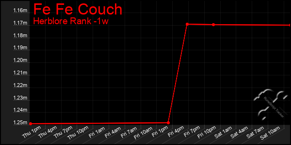 Last 7 Days Graph of Fe Fe Couch