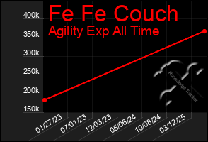 Total Graph of Fe Fe Couch