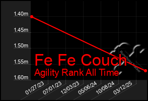 Total Graph of Fe Fe Couch