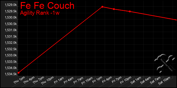 Last 7 Days Graph of Fe Fe Couch