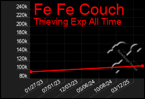 Total Graph of Fe Fe Couch