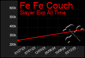 Total Graph of Fe Fe Couch