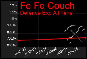 Total Graph of Fe Fe Couch