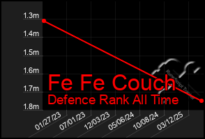 Total Graph of Fe Fe Couch