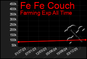 Total Graph of Fe Fe Couch