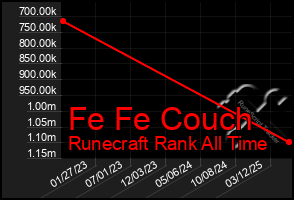 Total Graph of Fe Fe Couch