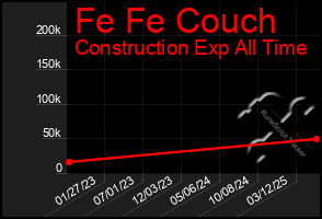 Total Graph of Fe Fe Couch