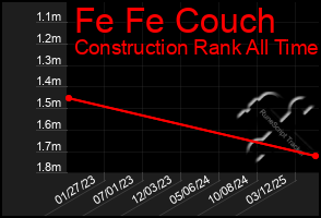 Total Graph of Fe Fe Couch