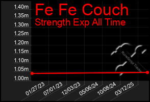 Total Graph of Fe Fe Couch