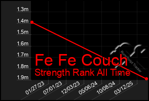 Total Graph of Fe Fe Couch