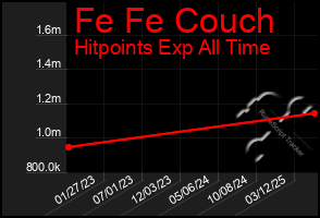 Total Graph of Fe Fe Couch