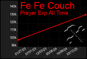 Total Graph of Fe Fe Couch