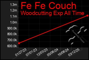 Total Graph of Fe Fe Couch