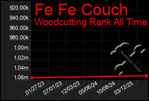 Total Graph of Fe Fe Couch