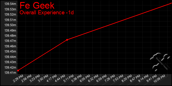 Last 24 Hours Graph of Fe Geek